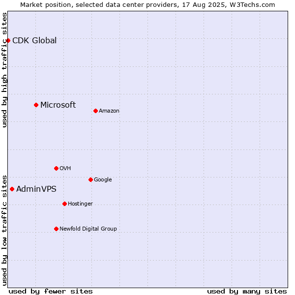 Market position of Microsoft vs. AdminVPS vs. CDK Global