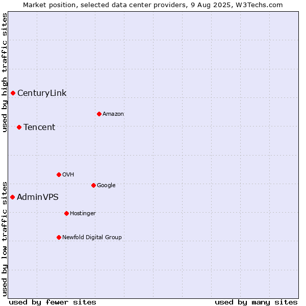Market position of Tencent vs. CenturyLink vs. AdminVPS