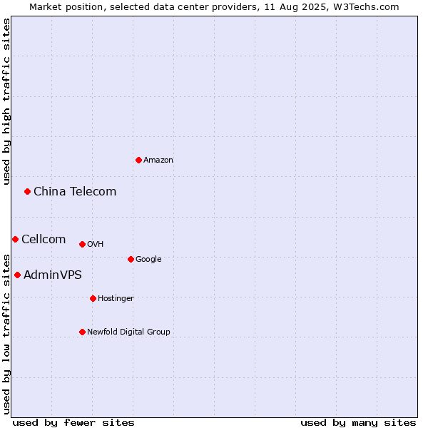 Market position of China Telecom vs. AdminVPS vs. Cellcom