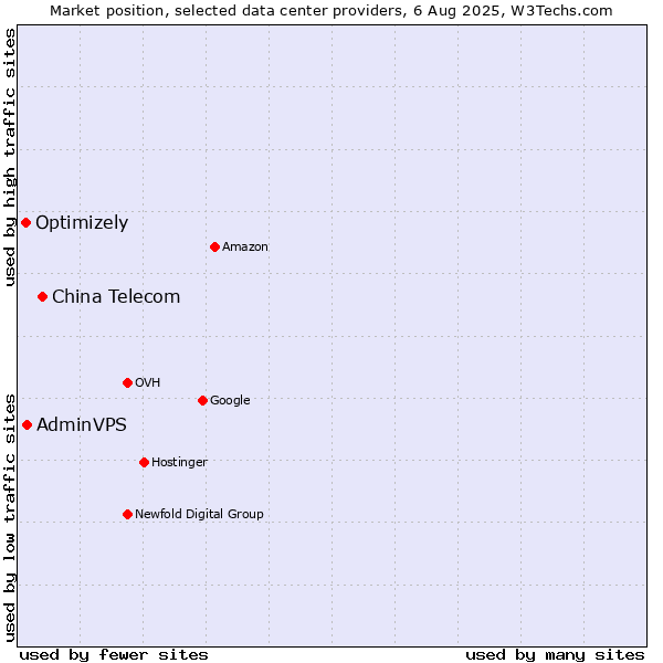 Market position of China Telecom vs. AdminVPS vs. Optimizely