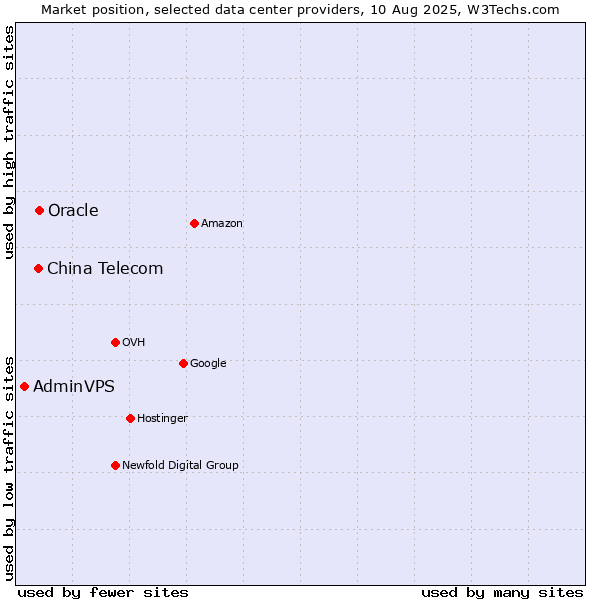 Market position of Oracle vs. China Telecom vs. AdminVPS
