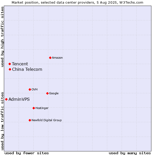 Market position of China Telecom vs. Tencent vs. AdminVPS