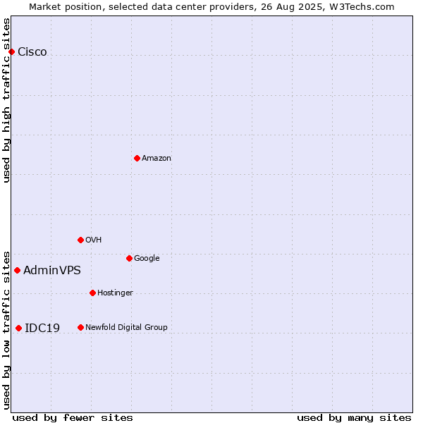Market position of IDC19 vs. AdminVPS vs. Cisco