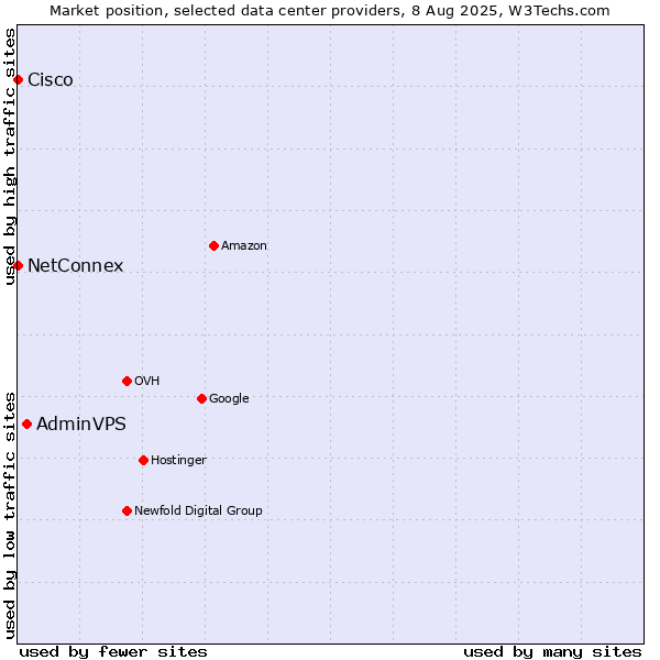 Market position of AdminVPS vs. NetConnex vs. Cisco