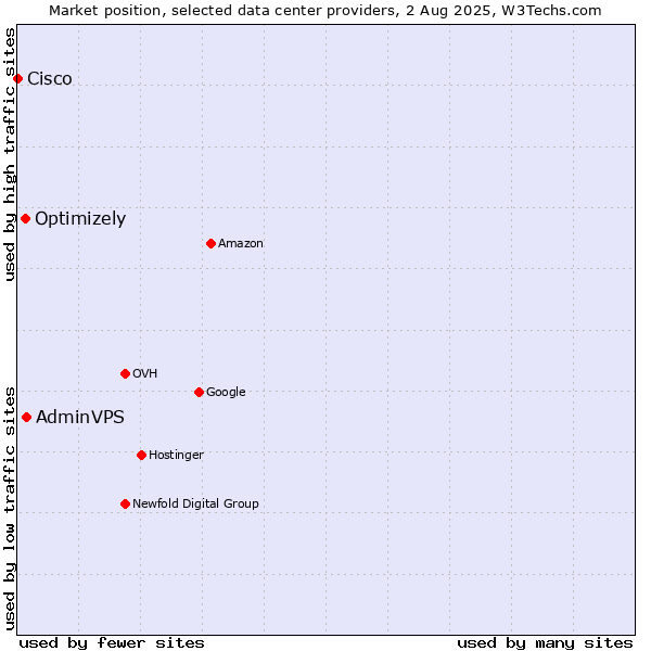 Market position of AdminVPS vs. Optimizely vs. Cisco
