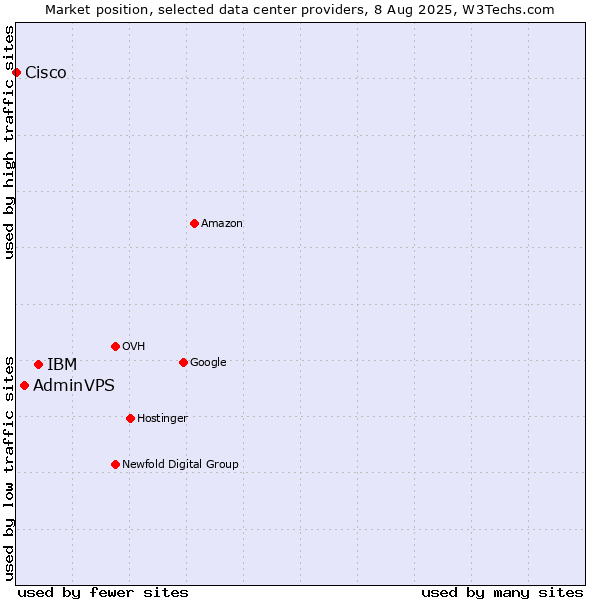 Market position of IBM vs. AdminVPS vs. Cisco
