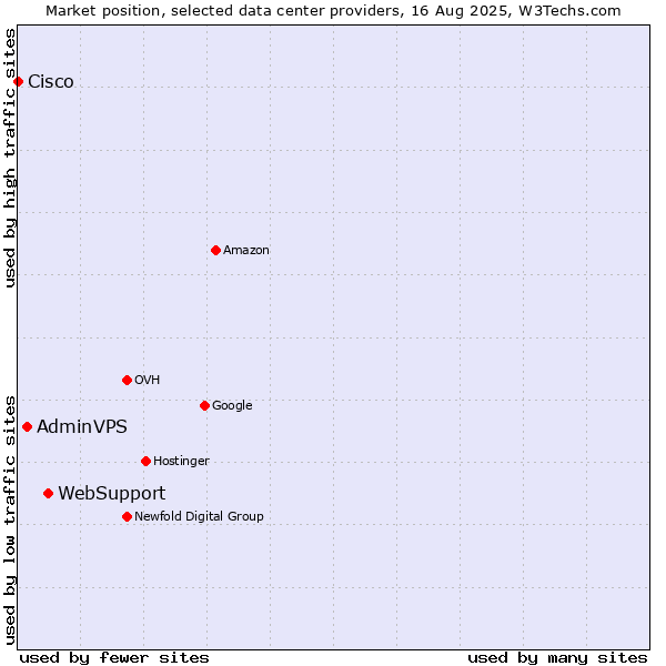 Market position of WebSupport vs. AdminVPS vs. Cisco