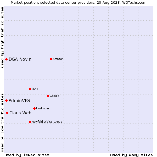Market position of Claus Web vs. DGA Novin vs. AdminVPS