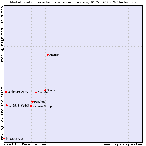 Market position of Claus Web vs. AdminVPS vs. Proserve