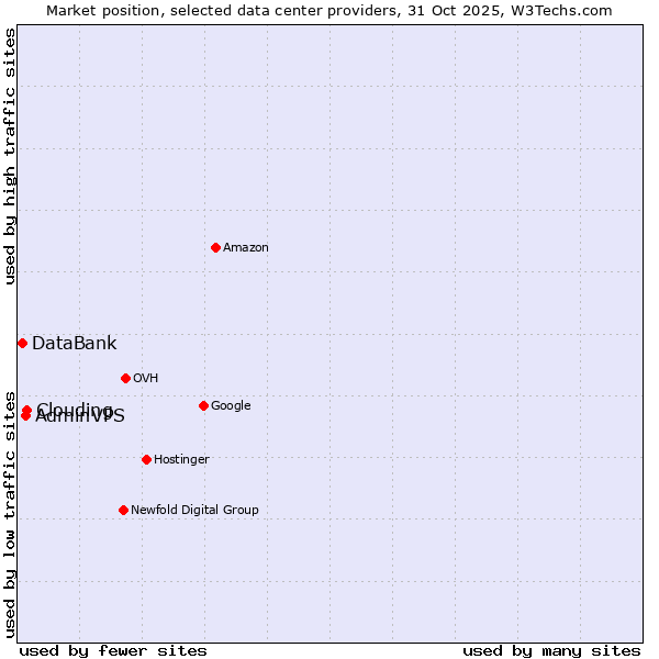 Market position of Clouding vs. AdminVPS vs. DataBank