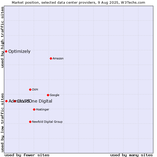 Market position of CloudOne Digital vs. AdminVPS vs. Optimizely