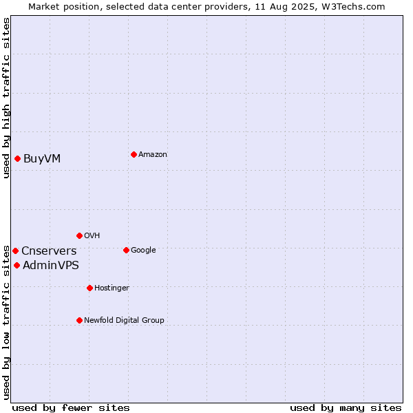 Market position of BuyVM vs. AdminVPS vs. Cnservers