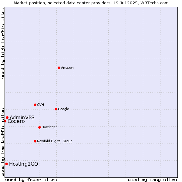 Market position of AdminVPS vs. Hosting2GO vs. Codero