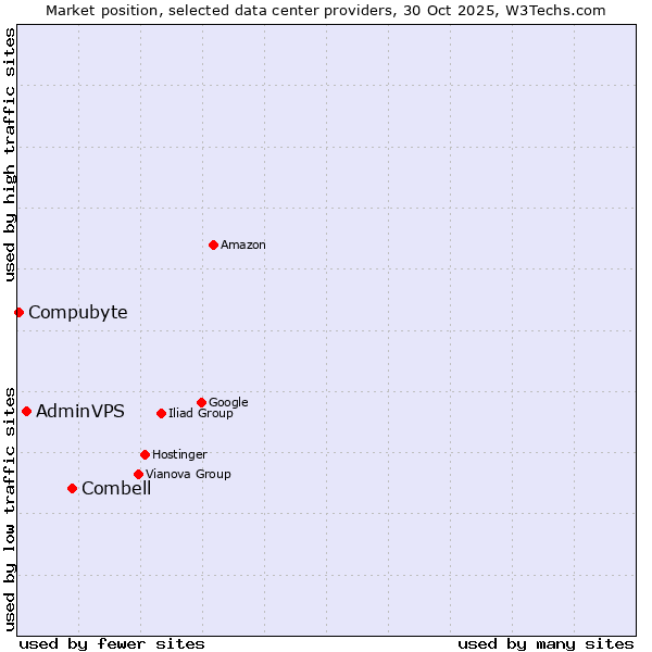 Market position of Combell vs. AdminVPS vs. Compubyte