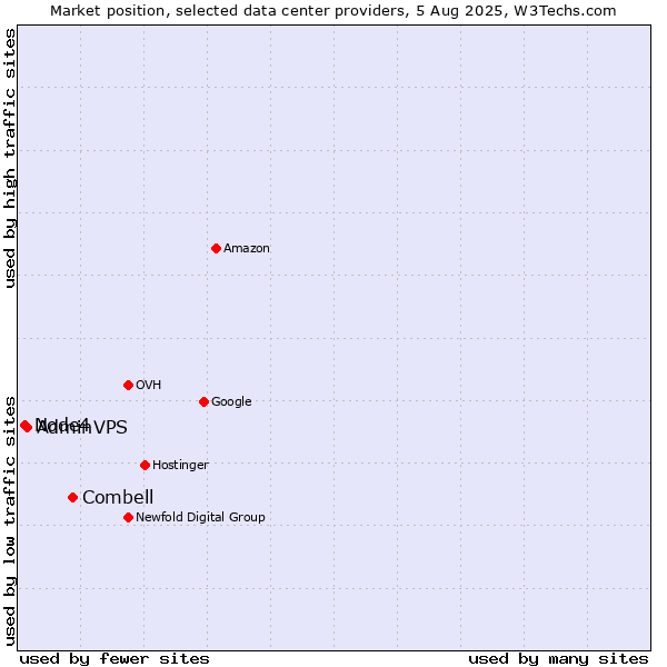Market position of Combell vs. AdminVPS vs. Node4