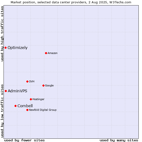 Market position of Combell vs. AdminVPS vs. Optimizely
