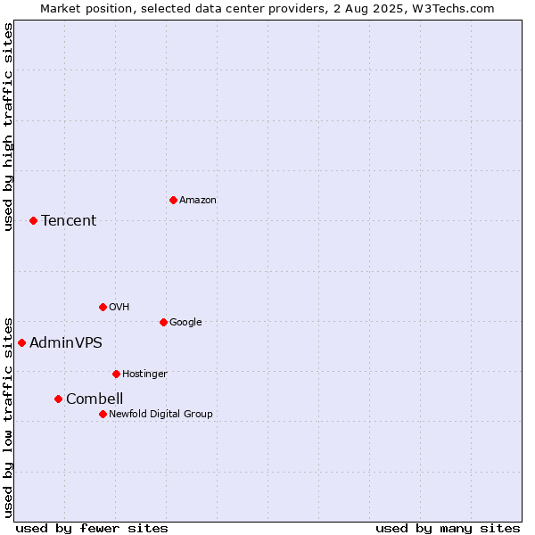 Market position of Combell vs. Tencent vs. AdminVPS