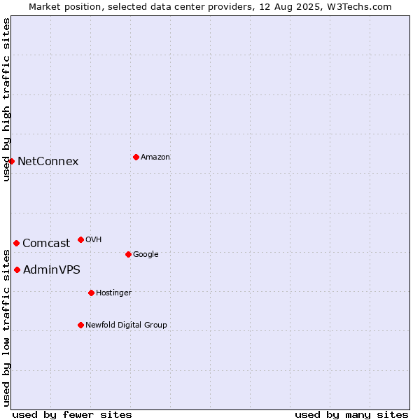Market position of AdminVPS vs. Comcast vs. NetConnex