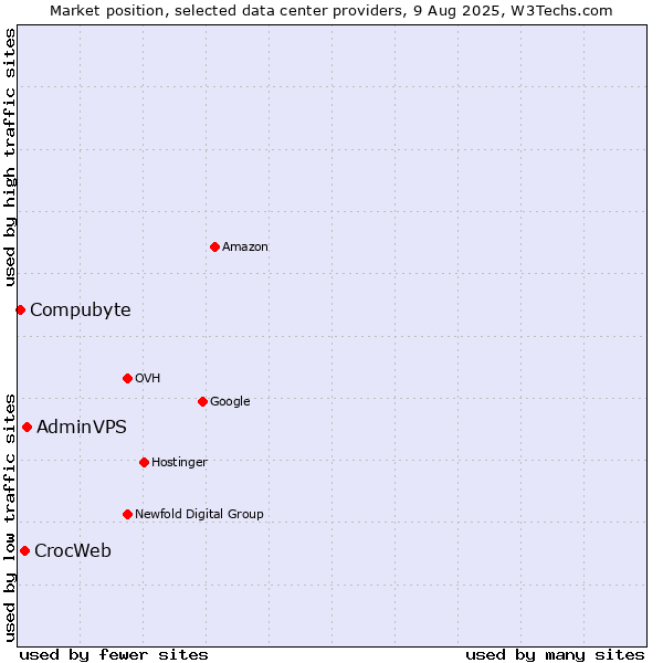 Market position of AdminVPS vs. CrocWeb vs. Compubyte