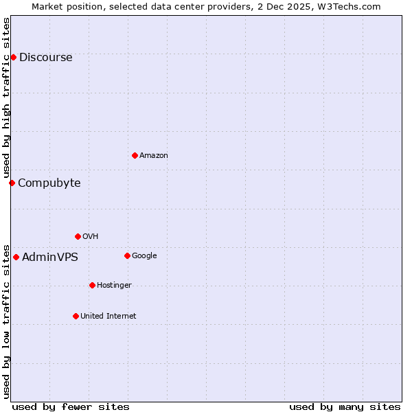 Market position of AdminVPS vs. Discourse vs. Compubyte