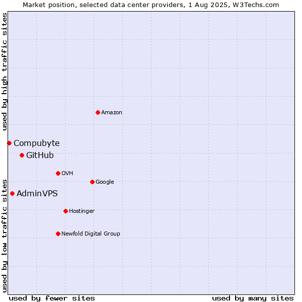 Market position of GitHub vs. AdminVPS vs. Compubyte