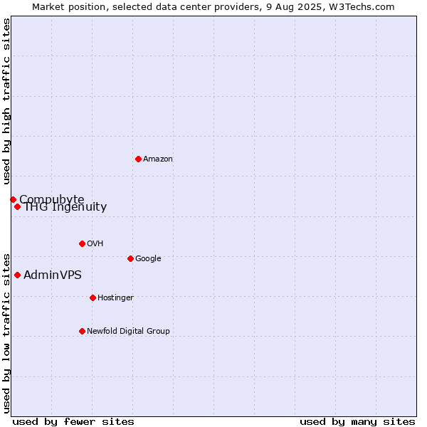 Market position of THG Ingenuity vs. AdminVPS vs. Compubyte