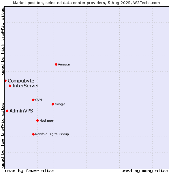 Market position of InterServer vs. AdminVPS vs. Compubyte