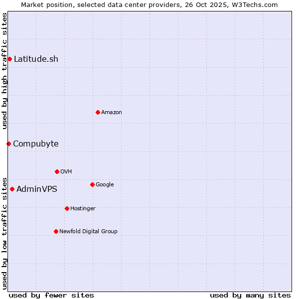 Market position of AdminVPS vs. Latitude.sh vs. Compubyte