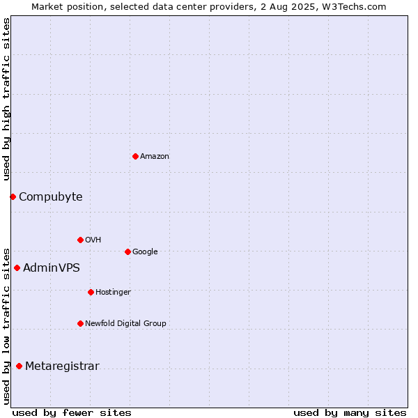 Market position of Metaregistrar vs. AdminVPS vs. Compubyte