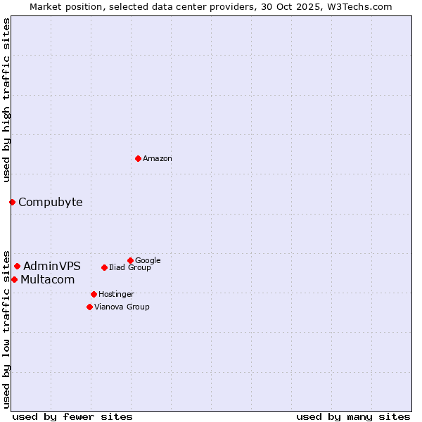 Market position of AdminVPS vs. Multacom vs. Compubyte