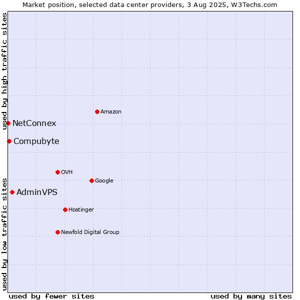 Market position of AdminVPS vs. Compubyte vs. NetConnex