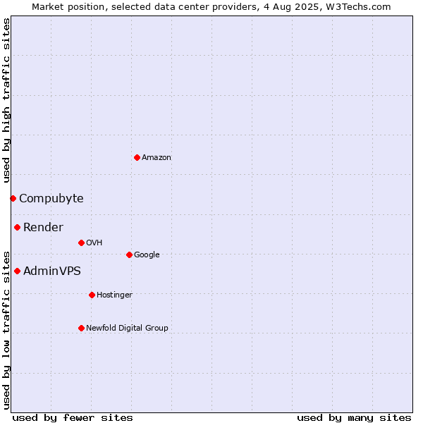 Market position of Render vs. AdminVPS vs. Compubyte