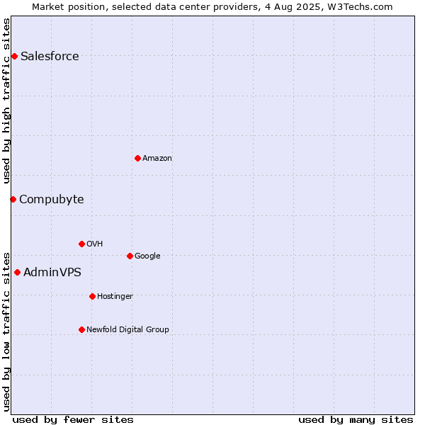 Market position of AdminVPS vs. Salesforce vs. Compubyte
