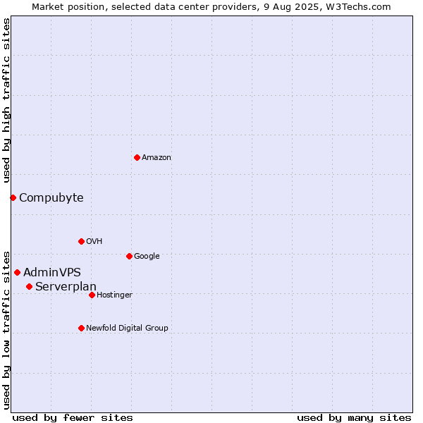 Market position of Serverplan vs. AdminVPS vs. Compubyte