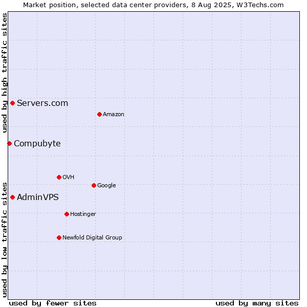 Market position of Servers.com vs. AdminVPS vs. Compubyte