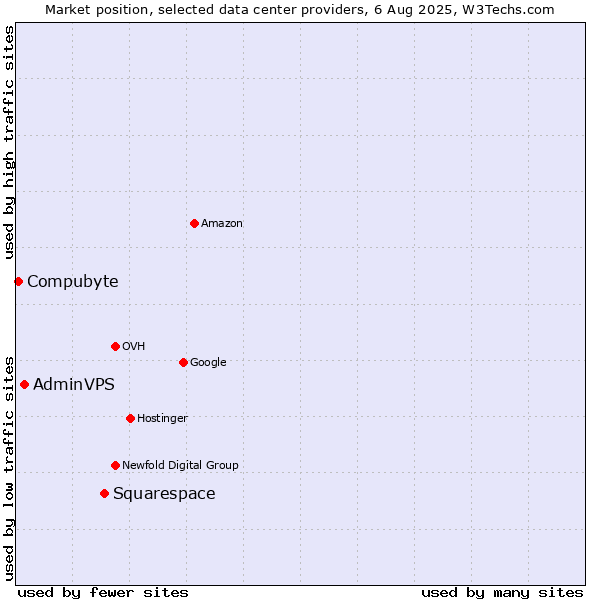 Market position of Squarespace vs. AdminVPS vs. Compubyte