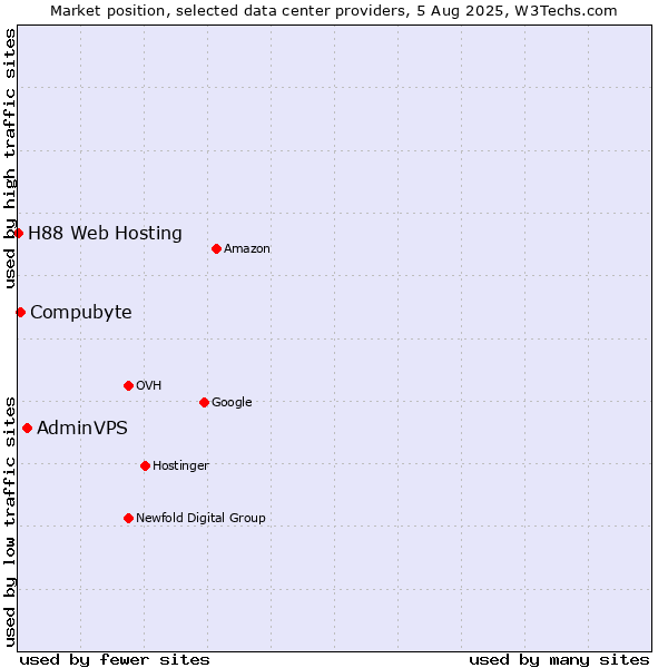 Market position of AdminVPS vs. Compubyte vs. H88 Web Hosting