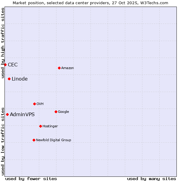 Market position of Linode vs. AdminVPS vs. CEC