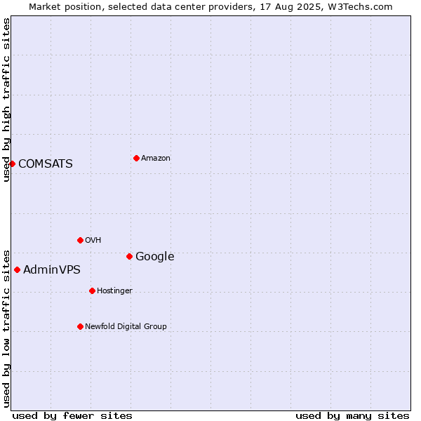Market position of Google vs. AdminVPS vs. COMSATS
