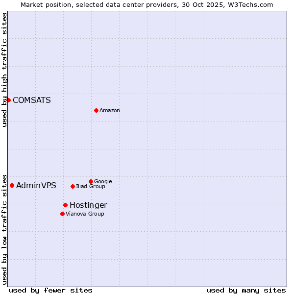 Market position of Hostinger vs. AdminVPS vs. COMSATS