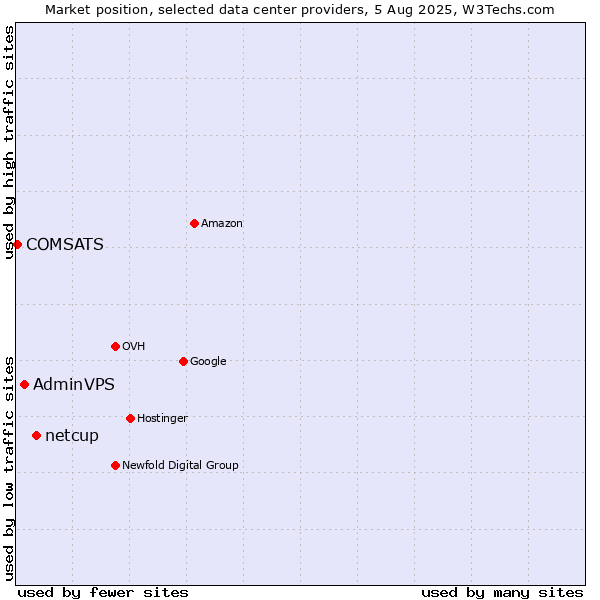 Market position of netcup vs. AdminVPS vs. COMSATS
