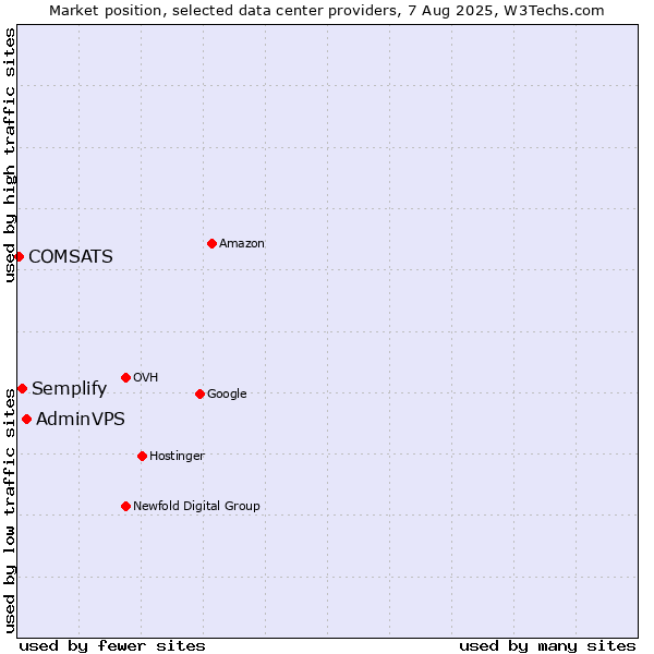 Market position of AdminVPS vs. Semplify vs. COMSATS