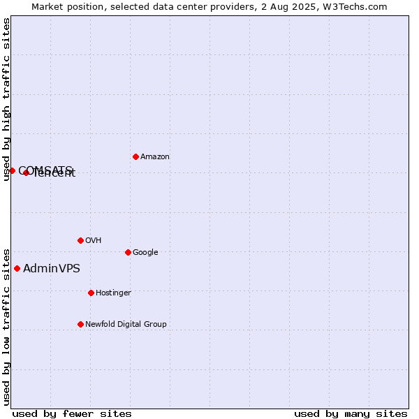 Market position of Tencent vs. AdminVPS vs. COMSATS
