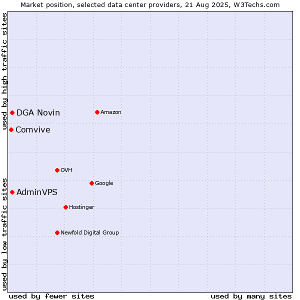 Market position of DGA Novin vs. AdminVPS vs. Comvive
