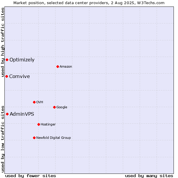 Market position of AdminVPS vs. Optimizely vs. Comvive