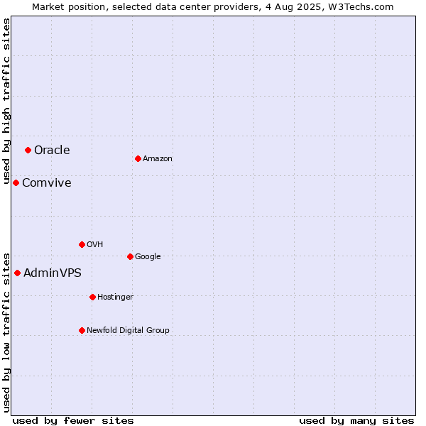 Market position of Oracle vs. AdminVPS vs. Comvive