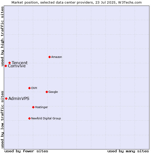 Market position of Tencent vs. AdminVPS vs. Comvive