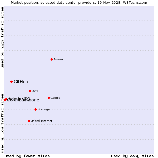 Market position of GitHub vs. AdminVPS vs. Core-Backbone
