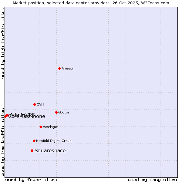 Market position of Squarespace vs. AdminVPS vs. Core-Backbone