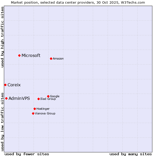 Market position of Microsoft vs. AdminVPS vs. Coreix